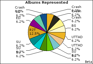 Graph of songs performed, by album