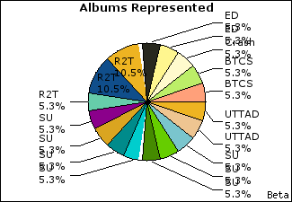 Graph of songs performed, by album