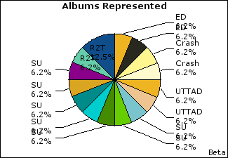 Graph of songs performed, by album