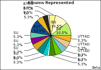 Graph of songs performed, by album