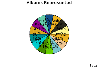 Graph of songs performed, by album