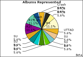 Graph of songs performed, by album