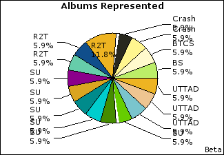 Graph of songs performed, by album