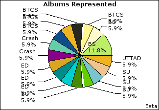 Graph of songs performed, by album