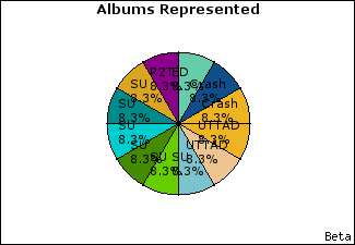 Graph of songs performed, by album