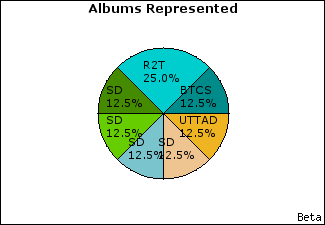 Graph of songs performed, by album