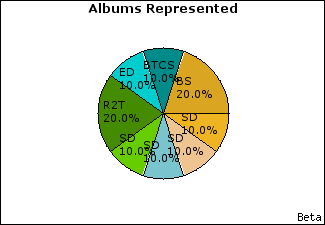 Graph of songs performed, by album