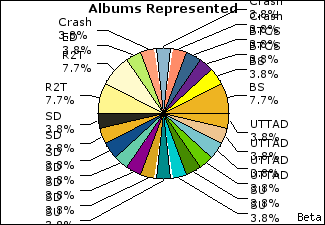 Graph of songs performed, by album