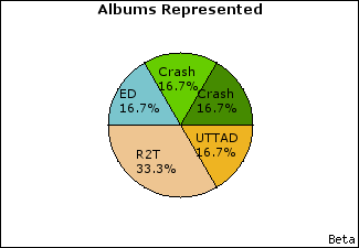 Graph of songs performed, by album