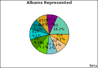 Graph of songs performed, by album