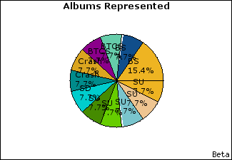 Graph of songs performed, by album