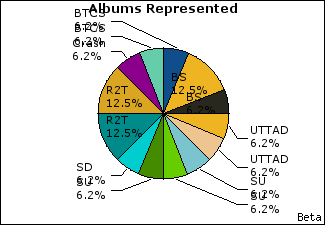Graph of songs performed, by album