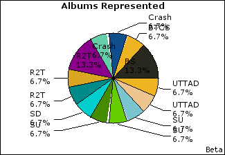 Graph of songs performed, by album