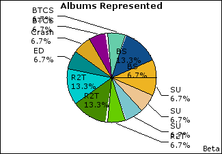 Graph of songs performed, by album