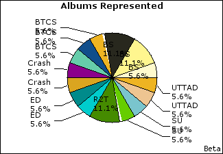 Graph of songs performed, by album