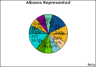 Graph of songs performed, by album