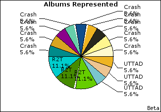 Graph of songs performed, by album
