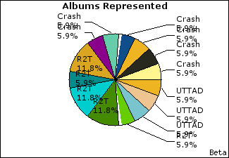 Graph of songs performed, by album