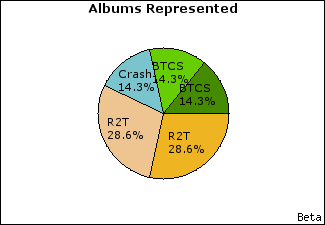 Graph of songs performed, by album