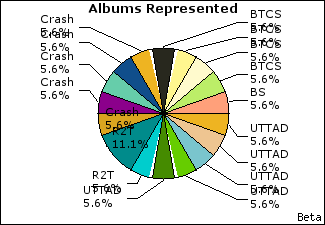 Graph of songs performed, by album