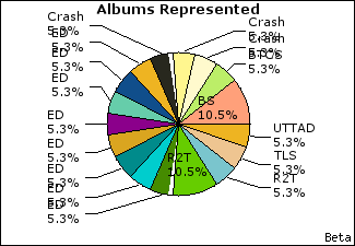 Graph of songs performed, by album