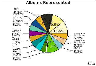 Graph of songs performed, by album