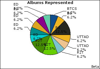 Graph of songs performed, by album