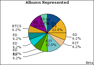 Graph of songs performed, by album
