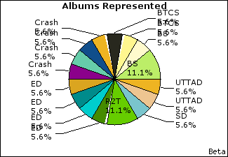 Graph of songs performed, by album