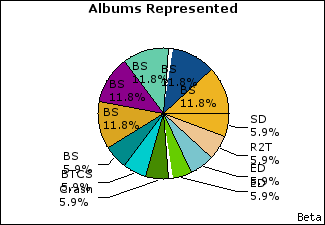 Graph of songs performed, by album